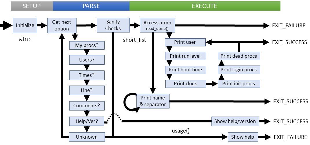 Logical flow of who command (coreutils)